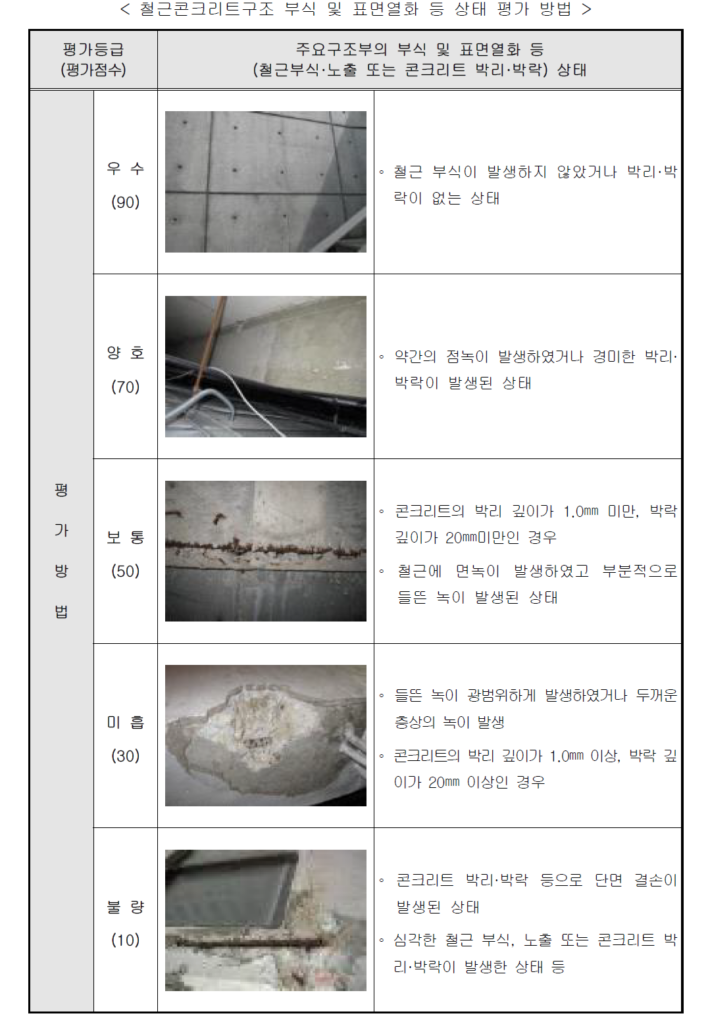 RC조 부식 및 표면열화상태 평가 방법