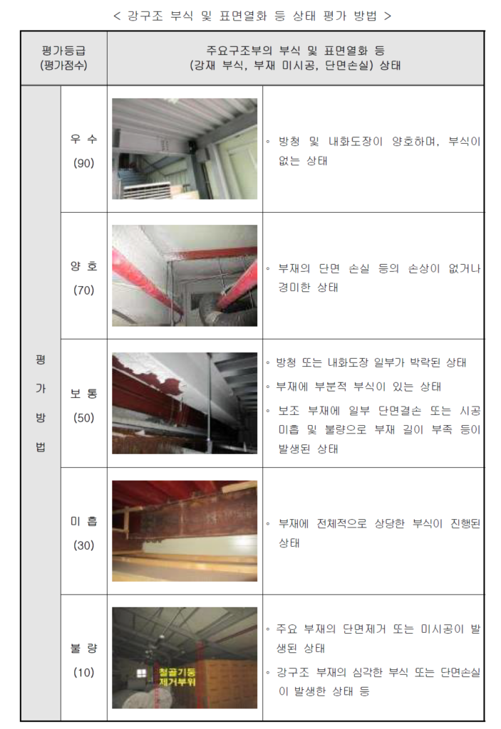 SC조 부식 및 표면열화상태 평가 방법