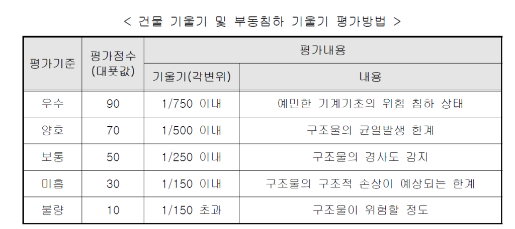 건물 기울기 평가방법