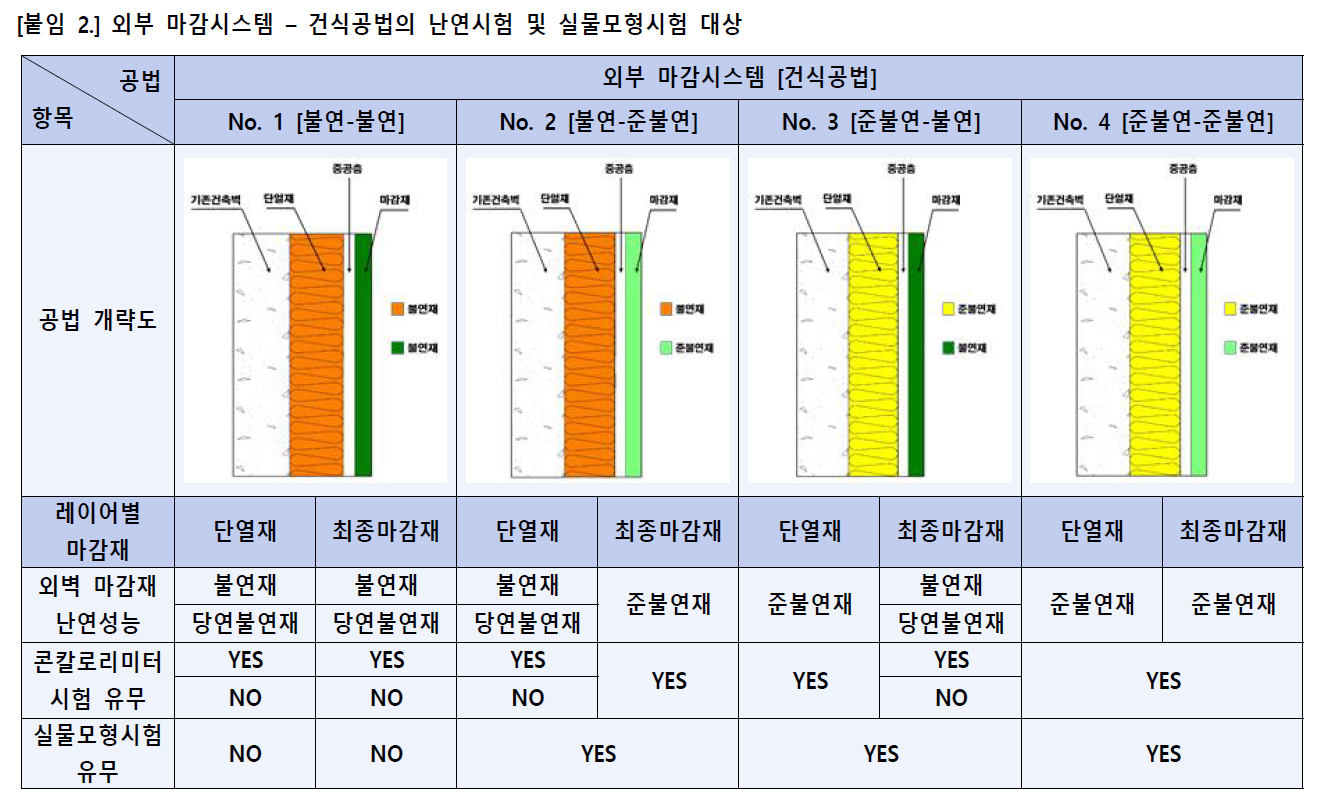 건축물마감재료, 실물모형시험, 난연성능시험