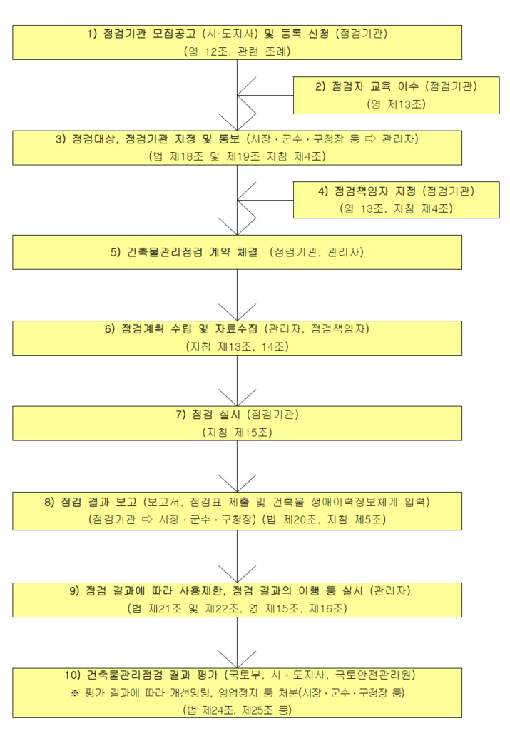 건축물관리(정기,긴급)점검 절차