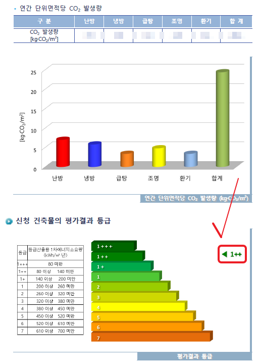 건축물의 평가결과 등급