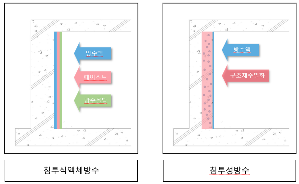 침투식액체방수, 침투성방수 비교
