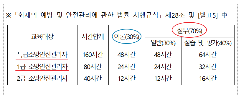 소방안전관리자 강습교육시간