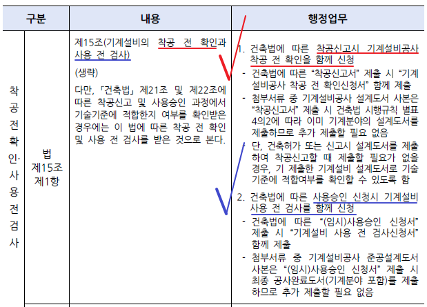 착공전 확인, 사용전 검사 시기