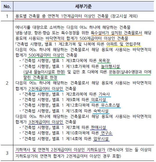 착공전 확인, 사용전 검사 대상건축물