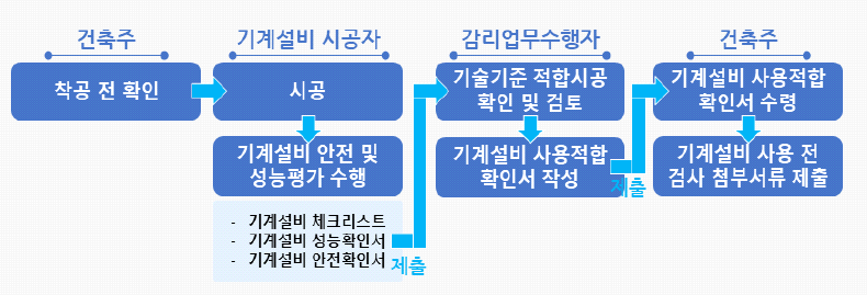 기계설비 사용적합 확인서 수령 과정