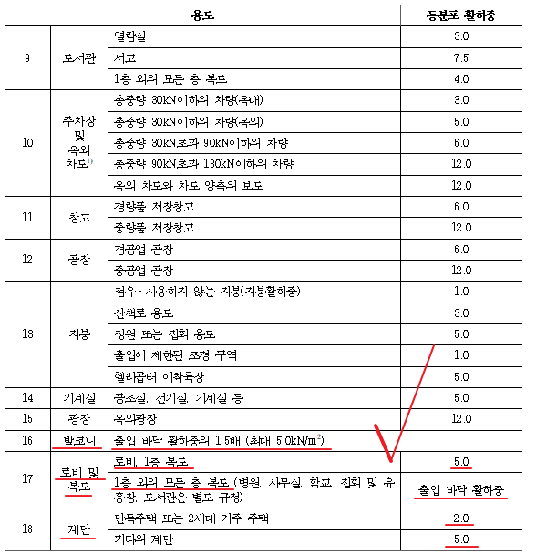 기본등분포활하중, 설계하중