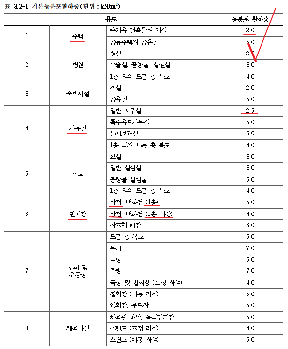 기본등분포활하중, 설계하중