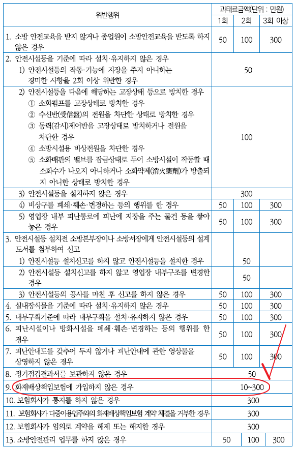 다중이용업소 화재배상책임보험 과태료