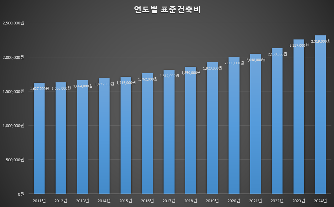 2024년도 표준건축비, 연도별 표준건축비