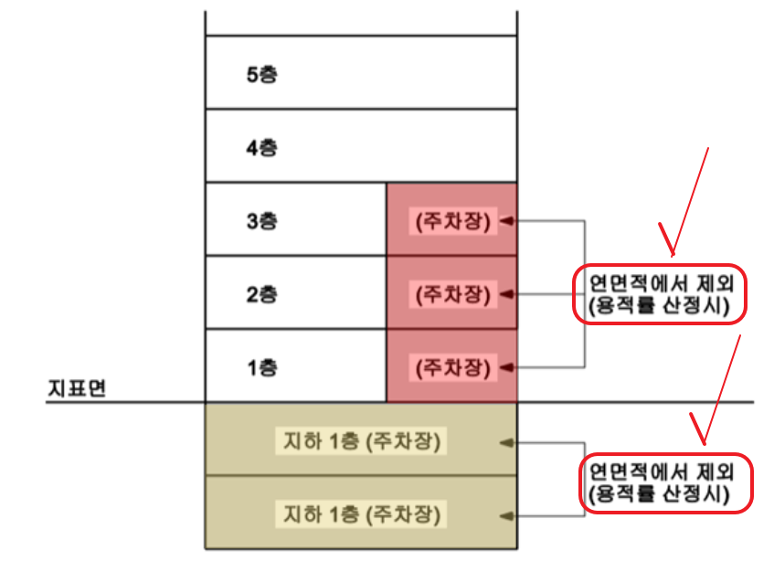 용적률 산정시 제외