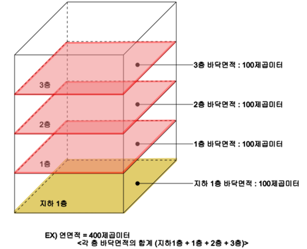 연면적