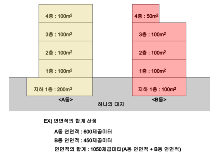 연면적