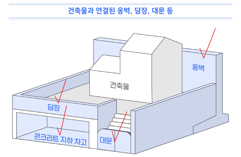 건축물에 딸린 시설물 (건축물과 연결된 옹벽, 담장, 대문 등)