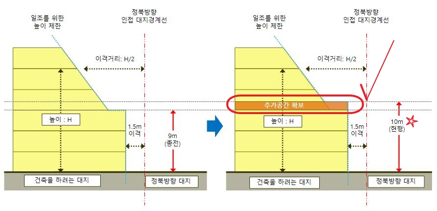 일조권 사선제한 비교 (건축 조례 개정 전후, 자료, 서울시의회 제공)