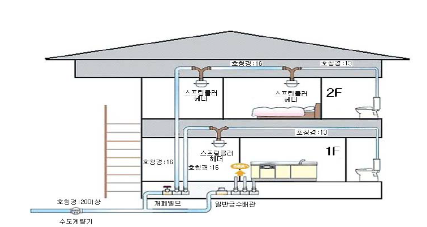 주택용 간이스프링클러 설비 예시