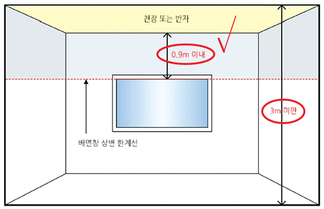 천장고 3m미만시 배연창 높이 기준