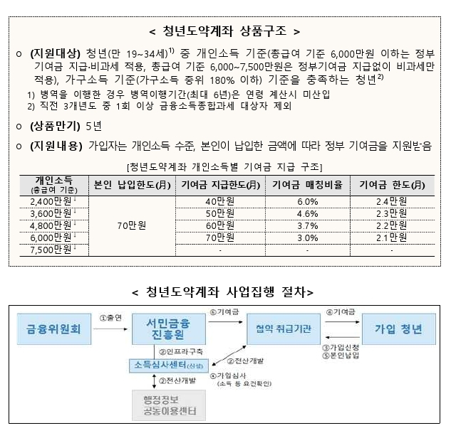 청년도약계좌 상품구조