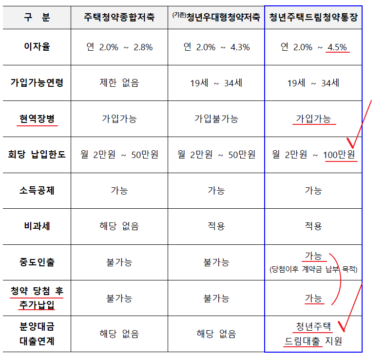 청약저축 종류별 비교