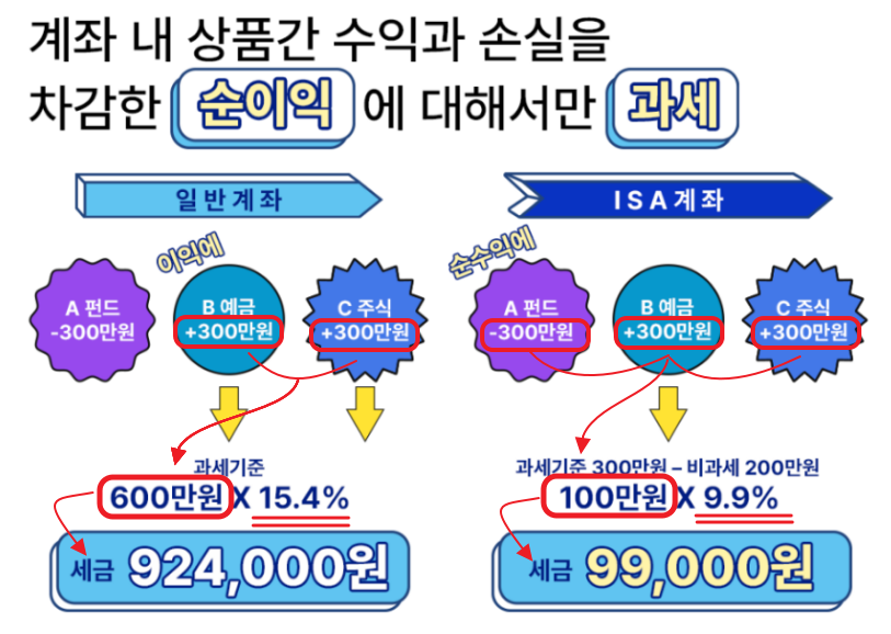 ISA 계좌 세금 계산식 사례