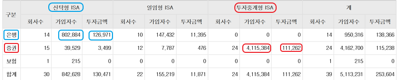 isa 가입자 상품별 비교