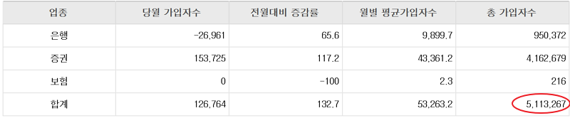 isa 가입자수