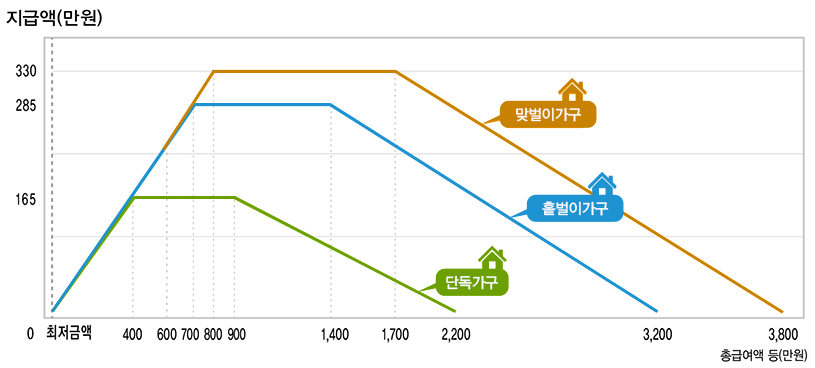 근로장려금