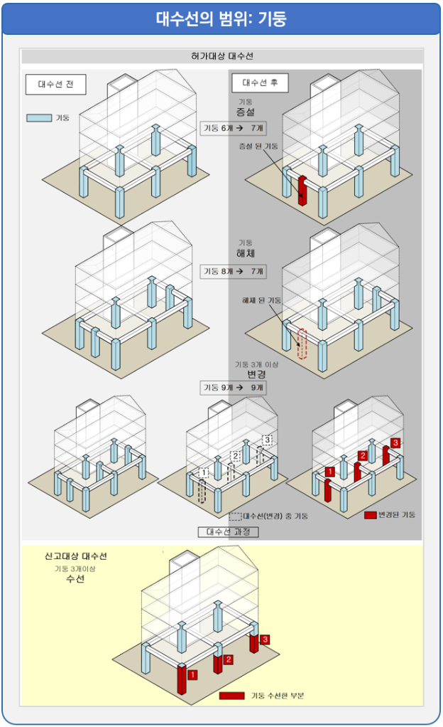 기둥 대수선