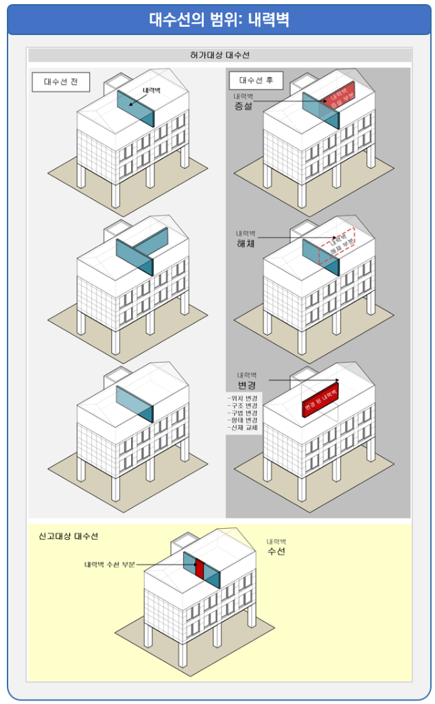 내력벽 대수선