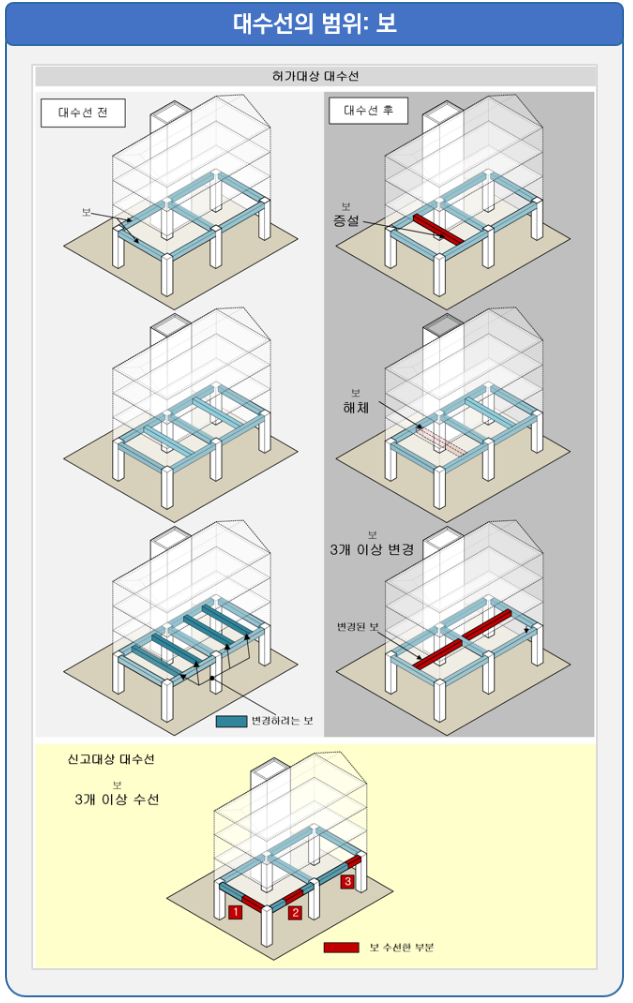 보 대수선 범위