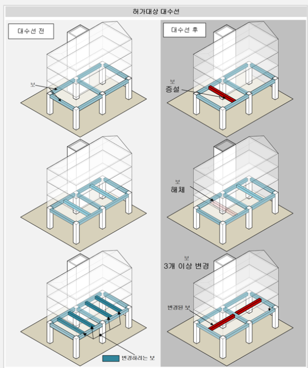 보 대수선 허가