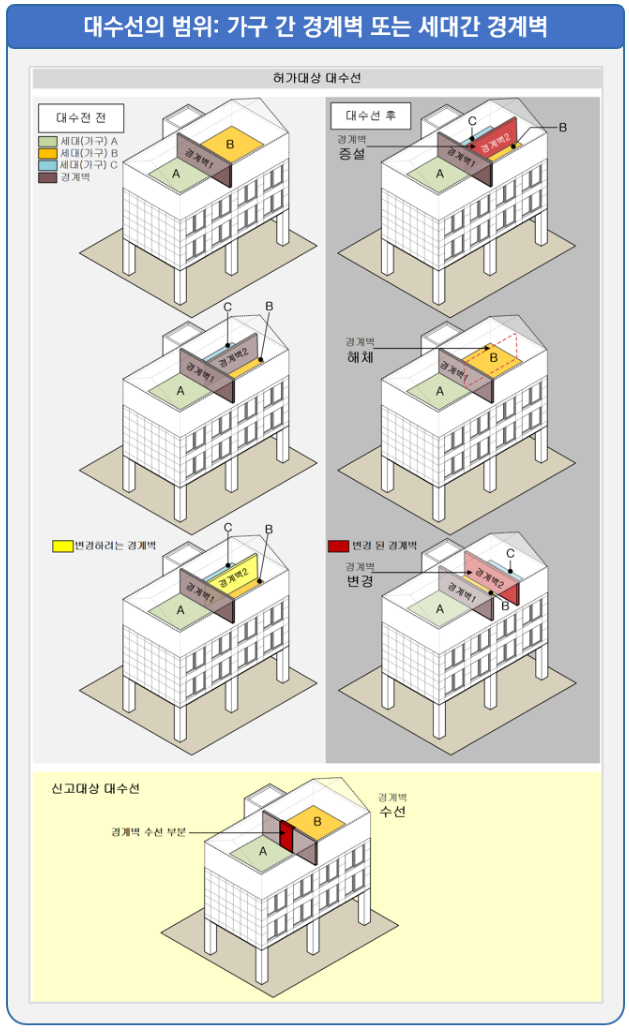 세대간 경계벽 대수선