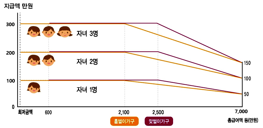 자녀장려금 지급가능액