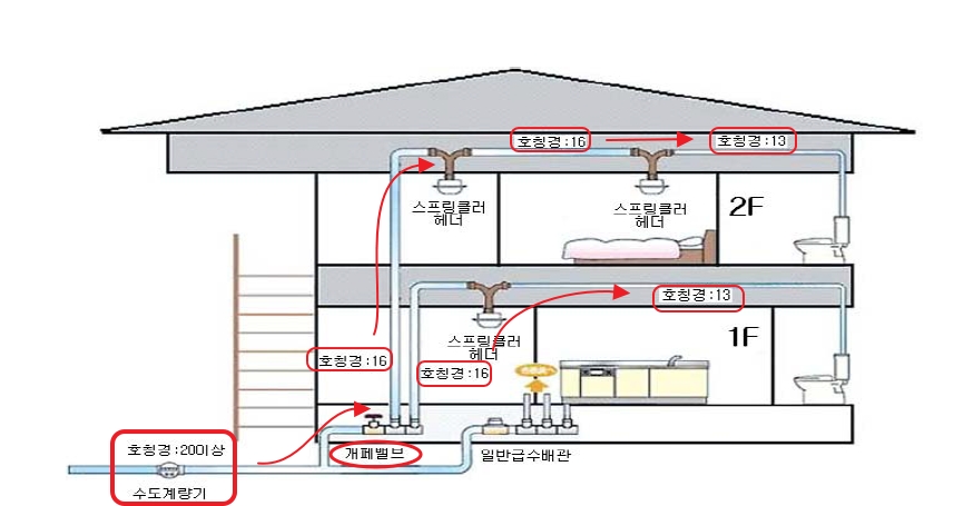 주택용 간이스프링클러 설비