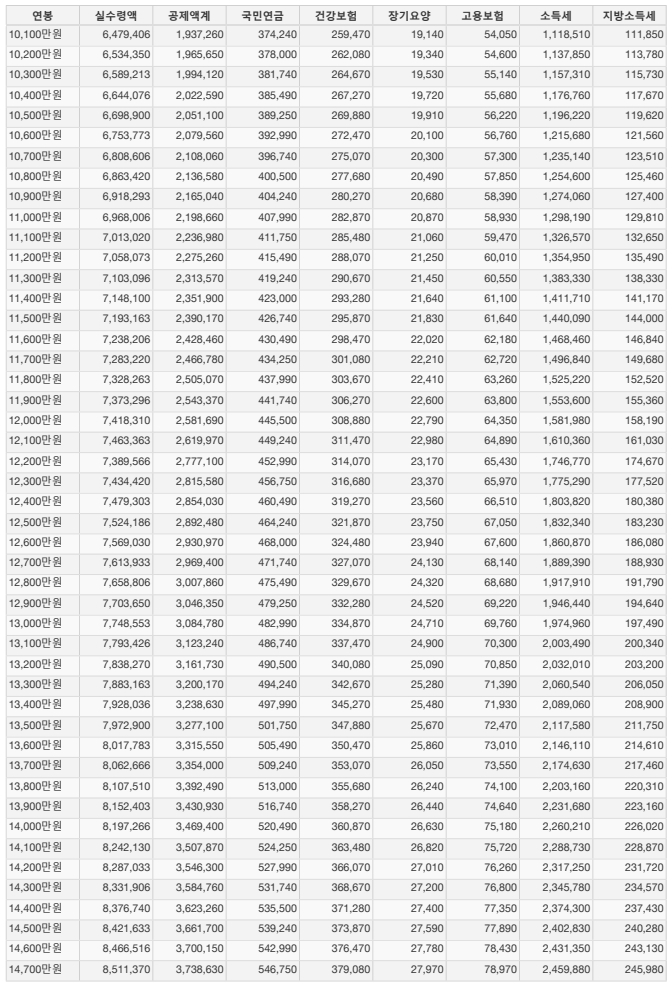 2024 연봉실수령액표 (1.5억 이하)