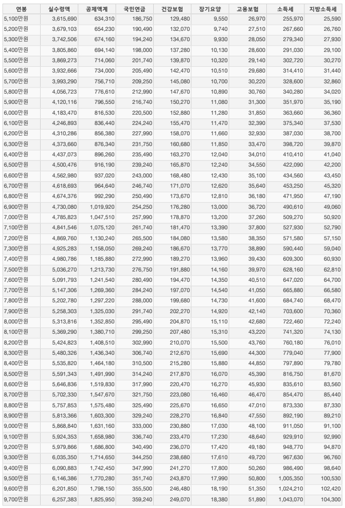 2024 연봉실수령액표 (1억 이하)