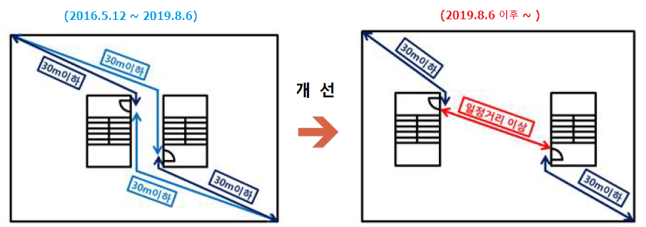 직통계단 2개소 이격거리 질의회신