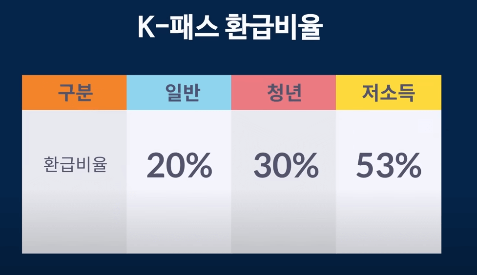 k패스 환급 비율