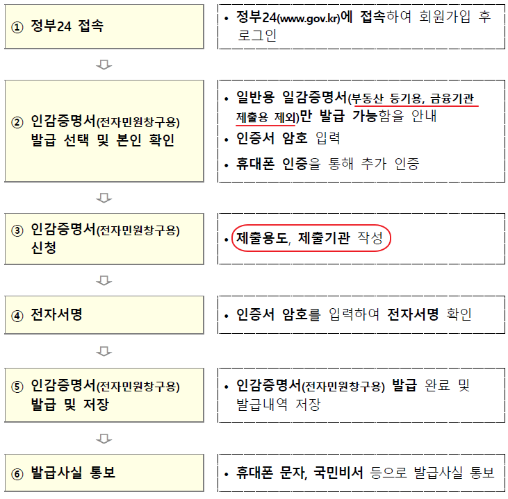 인감증명서 인터넷발급 절차