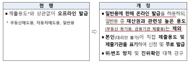 인감증명서 인터넷발급 주요개정사항1