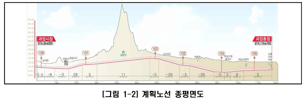 송파하남선 계획노선 종평면도