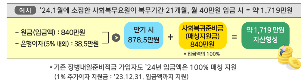 장병내일준비적금 계산 예시