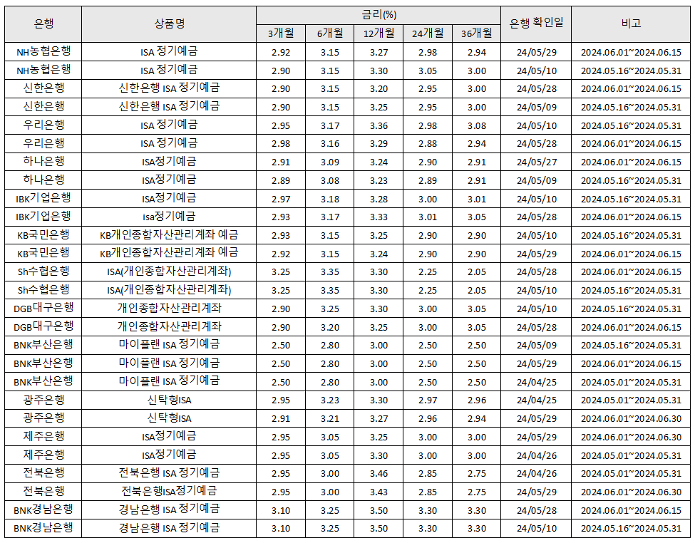 ISA계좌 전용 예금 금리비교