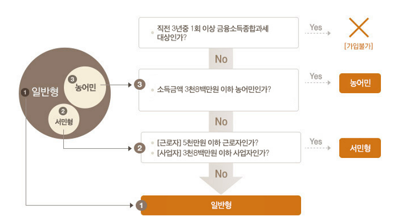 isa계좌 가입 대상