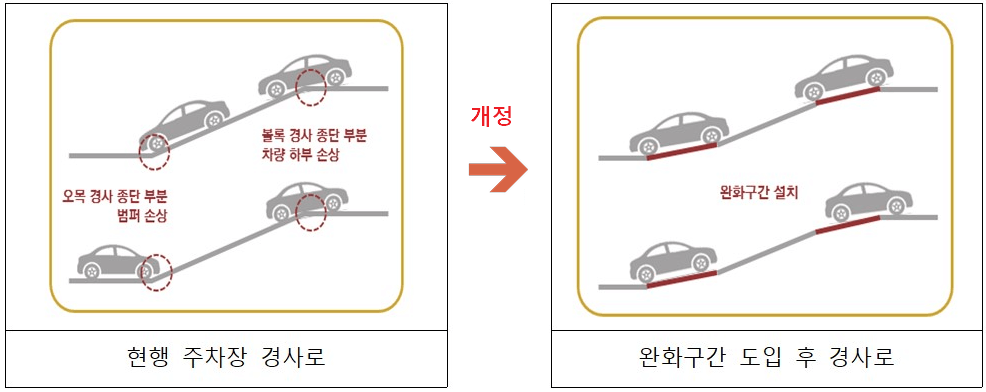 경사로 완화구간