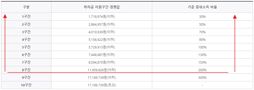 국가장학금 소득분위 경계값