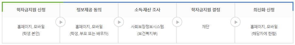 국가장학금 소득분위 산정절차