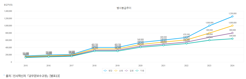 군인월급 (병사봉급추이)
