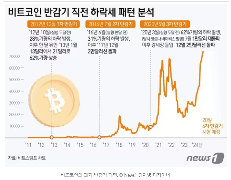 비트코인 반감기 패턴